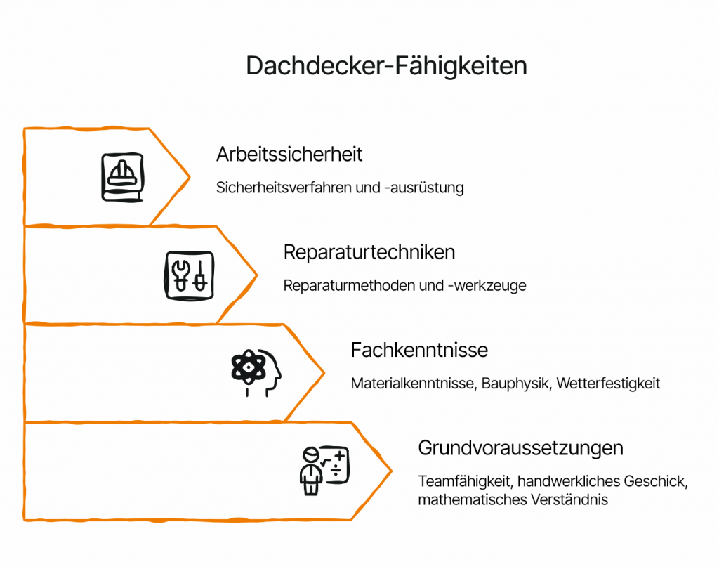 Übersicht der Kenntnisse von Dachdeckern, aufgeteilt in Grundvoraussetzungen, Facheknntnissen, Reparaturtechniken und Arbeitssicherheit.