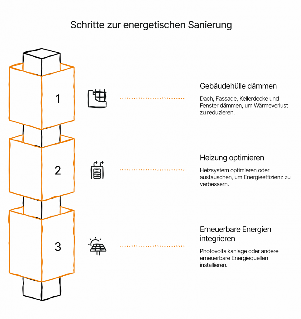 Schaubild der Schritte zur energetischen Sanierung: 1. Gebäudehülle dämmen. 2. Heizung sanieren. 3. Erneuerbare Energien integrieren.