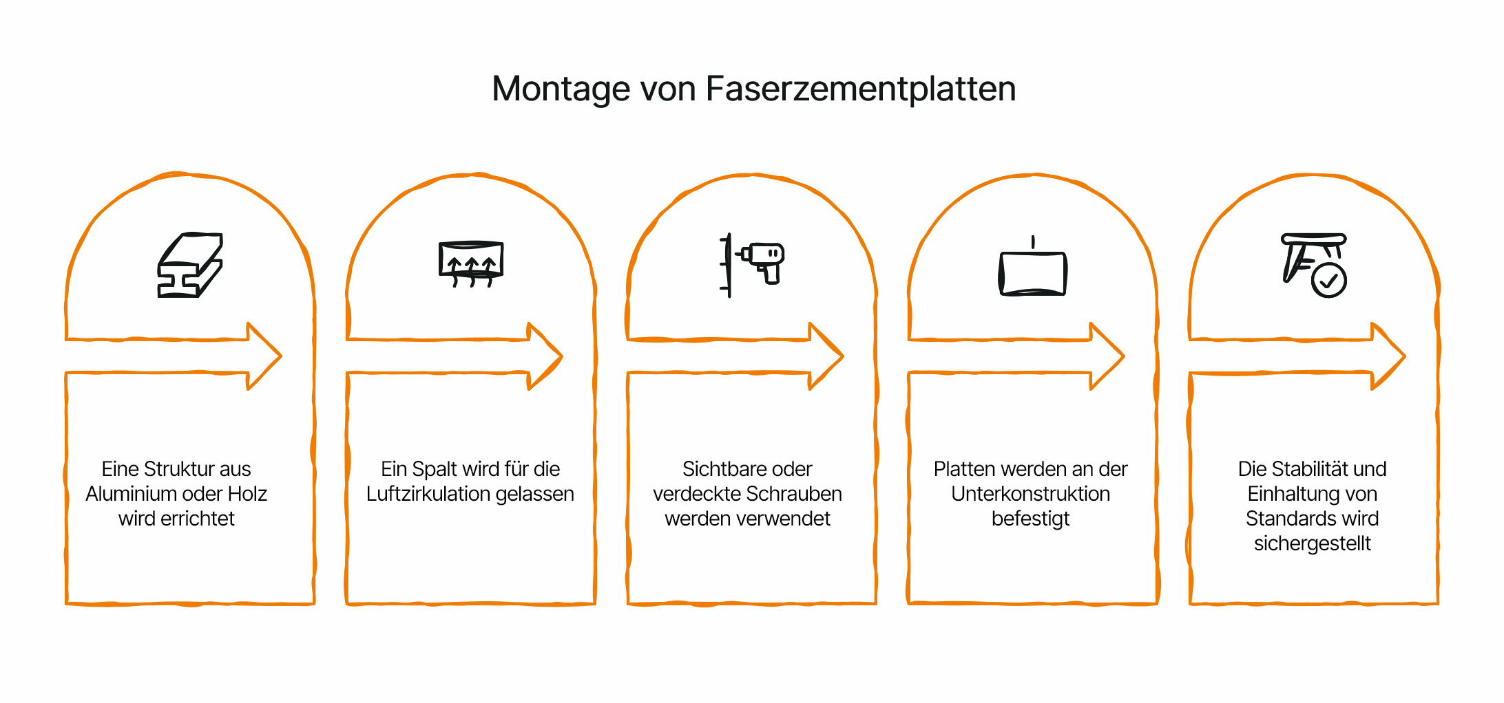 Schaubild zur Installation einer Faserzementfassaden in fünf Schritten.