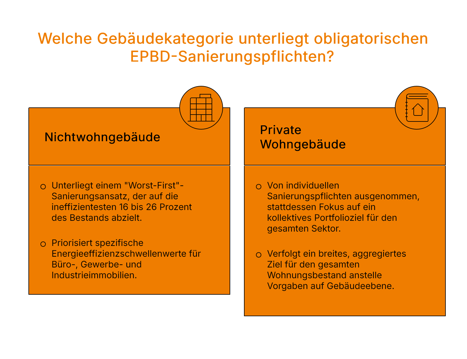 Infografik: EPBD-Sanierungspflicht – Nichtwohngebäude folgen Worst-First-Ansatz (16-26% ineffizienteste Gebäude), Wohngebäude unterliegen kollektivem Portfolioziel