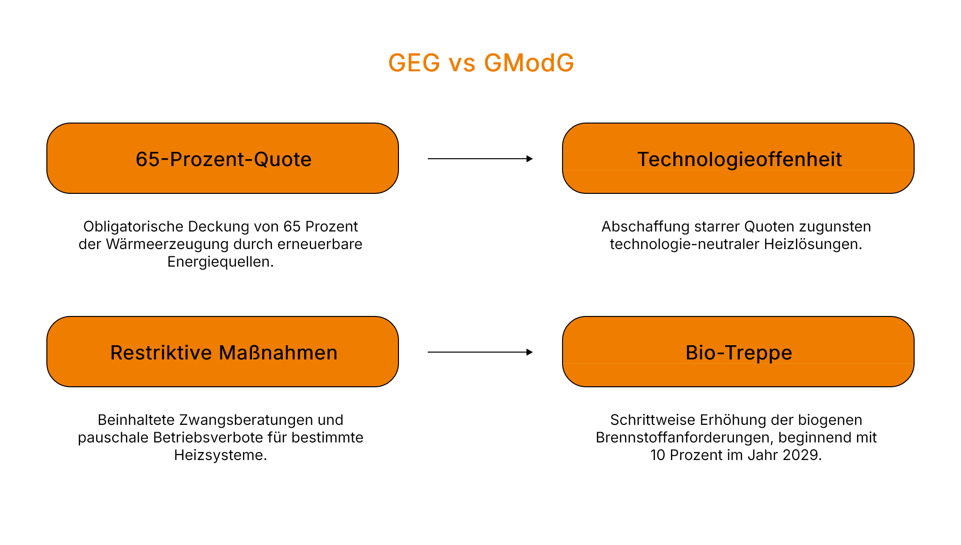 Vergleich Gebäudeenergiegesetz (GEG) und geplantes GModG: Wegfall der 65-Prozent-Erneuerbare-Pflicht zugunsten von Technologieoffenheit, weniger restriktive Maßnahmen, Bio-Treppe ab 2029.